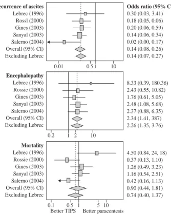 Figure 3. Meta-analysis of all randomized controlled trials of TIPS versus large volume paracentesis as a treatment for refractory ascites, showing better control of ascites, worsening of encephalopathy and a trend towards better survival (reprinted from D