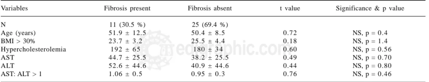 Table I. Univariate analysis to show fibrosis amongst variables.