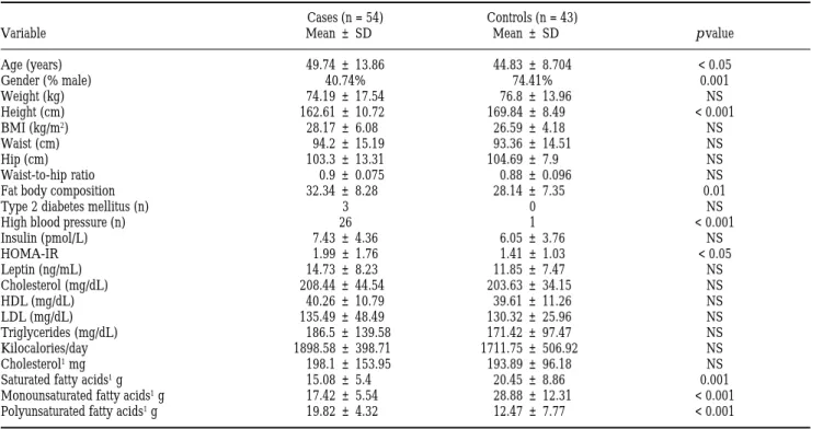 Table II. Anthropometric and biochemical variables of cases and controls.