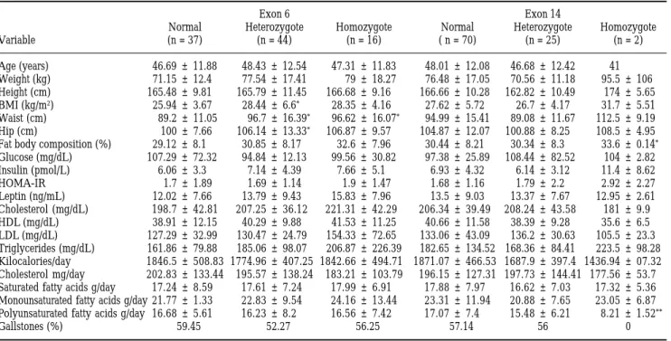 Table IV. Anthropometric, biochemical variables and gallstones disease according of polymorphism in exon 6 [Q223 homozygotes (normal), R223