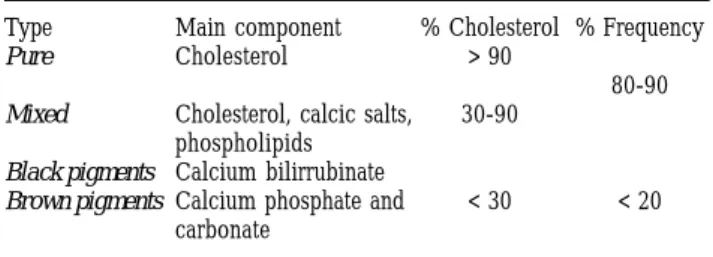 Table II. Classification of gallstones.