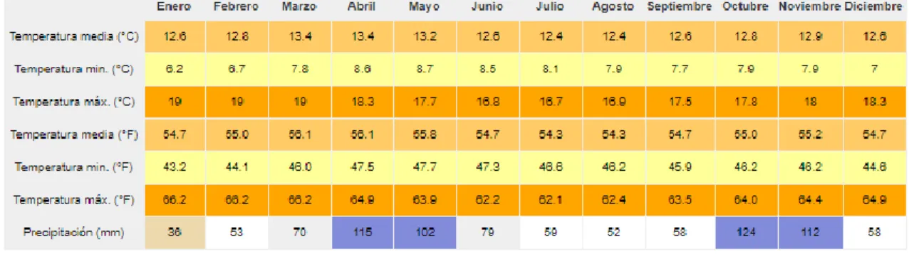 Tabla 1 Datos históricos del tiempo La Calera 