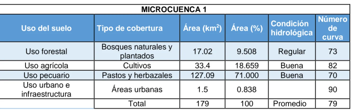 Tabla 3 Determinación Número de Curva microcuenca 1 