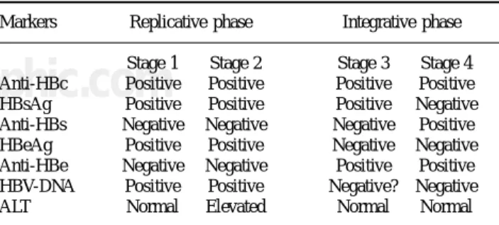 Table I. Interpretation of HBV serum tests.