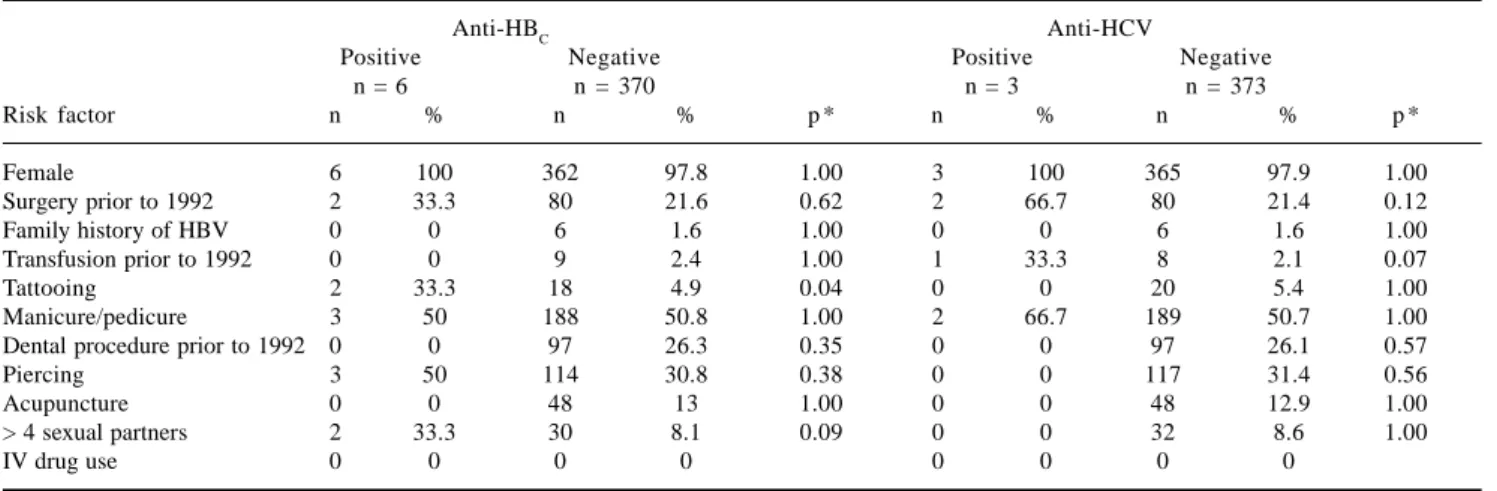 Table II. Prevalence of risk factors for HBV and HCV in our population.