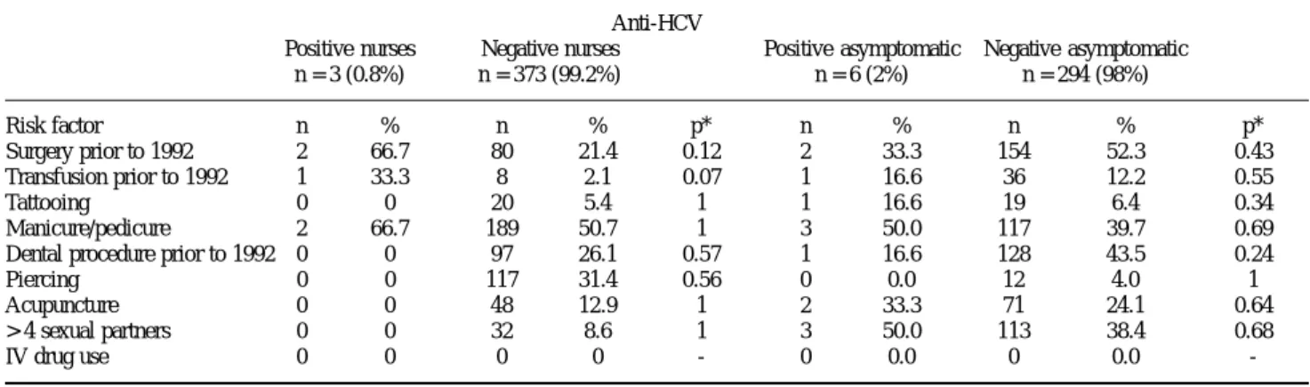 Table III. Risk factors for HCV in nursing personnel and an asymptomatic population in a check-up unit.