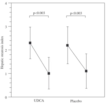 Figure 1. Shows the hepatic steatosis index. There was a decrease