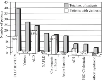 Table I. Diagnosis of patients first attending to the Liver Unit during
