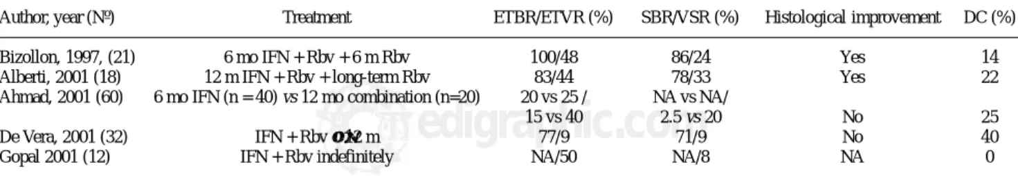 Table II. Recurrent hepatitis C: therapy with interferon and ribavirin.