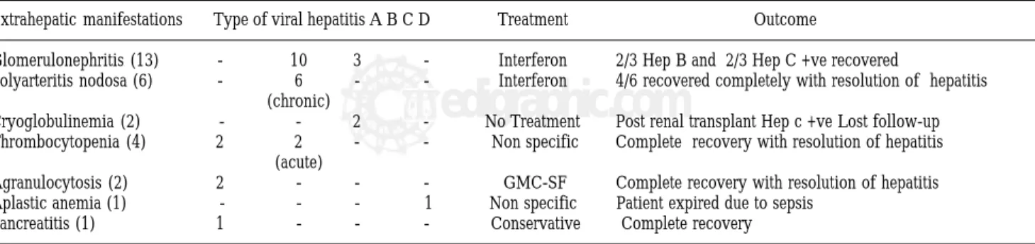 Table II. Profile of extrahepatic manifestations in viral hepatitis.