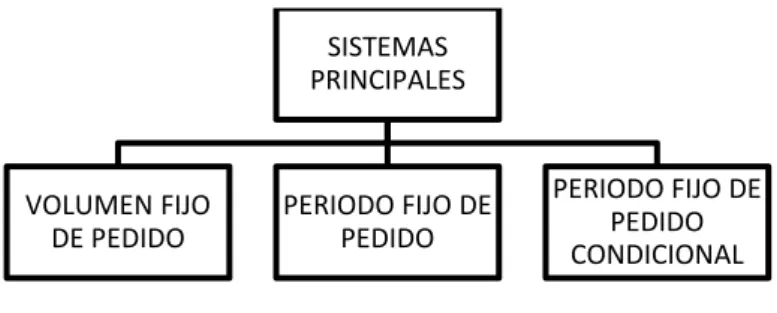 Figura 4. Sistemas de Gestión de inventarios 