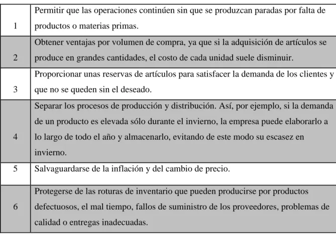 Tabla 2. Principales funciones de los inventarios 