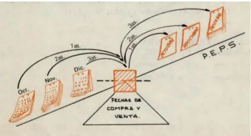 Figura 6. Método PEPS 