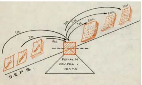Figura 7. Método UEPS 