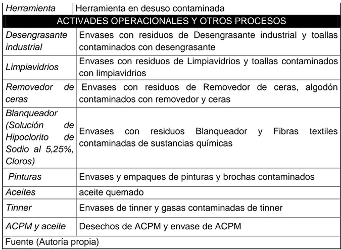 Tabla 3 Clasificación de RESPEL generados en todas las sedes de Bogotá  