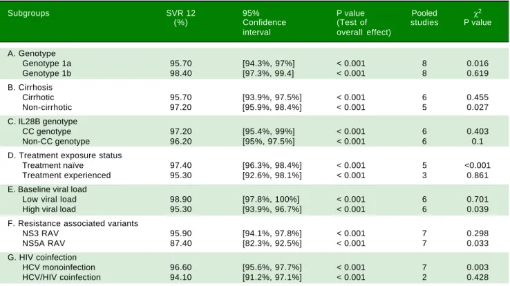 Table 3. SVR12 rates in patient subgroups.