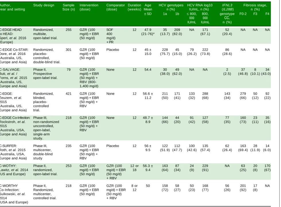 Table 1. Summary and baseline data of patients in included studies.