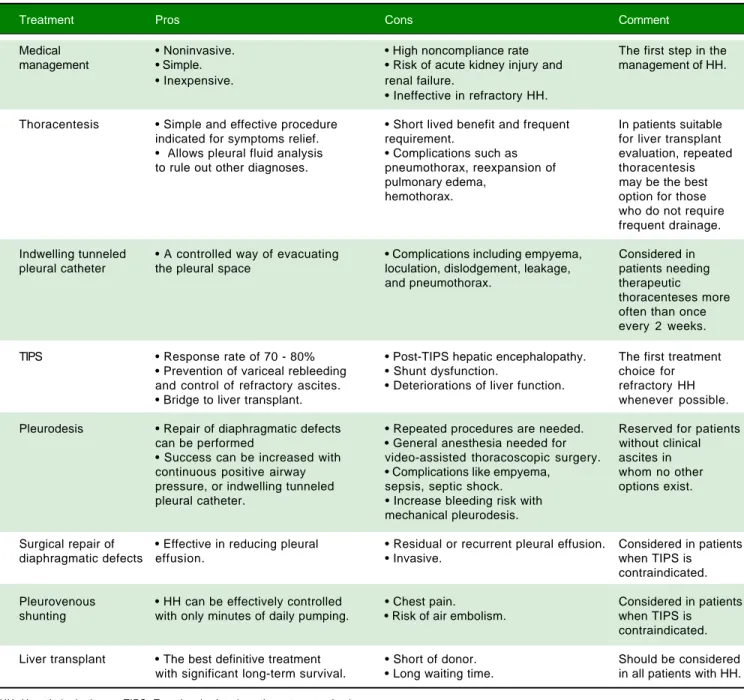 Table 2. Pros and cons of the different treatment modalities for hepatic hydrothorax.