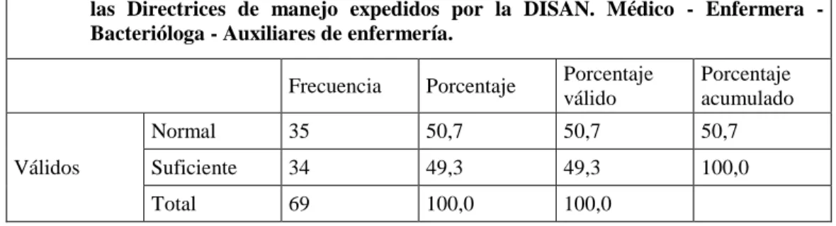 Tabla 10. Conocimiento de las directrices de manejo de la enfermedad 