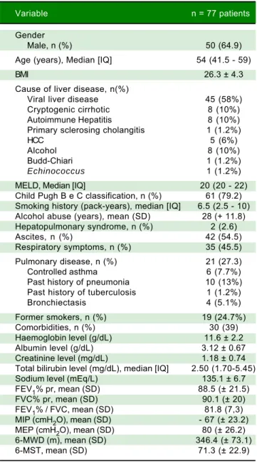 Table 4 shows the results of the comparisons of exer- exer-cise capacity and respiratory profile 1 month after  trans-plantation between different subgroups of patients