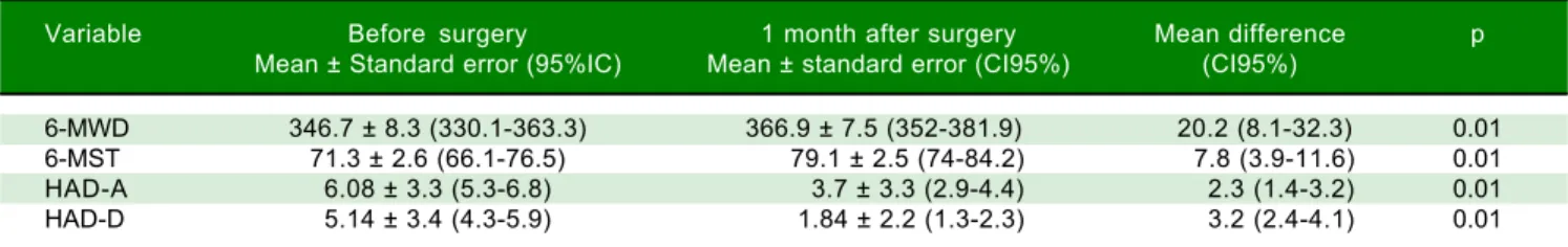 Table 4.  Results of comparisons of exercise and respiratory parameters 1 month after transplantation among different subgroups of patients.