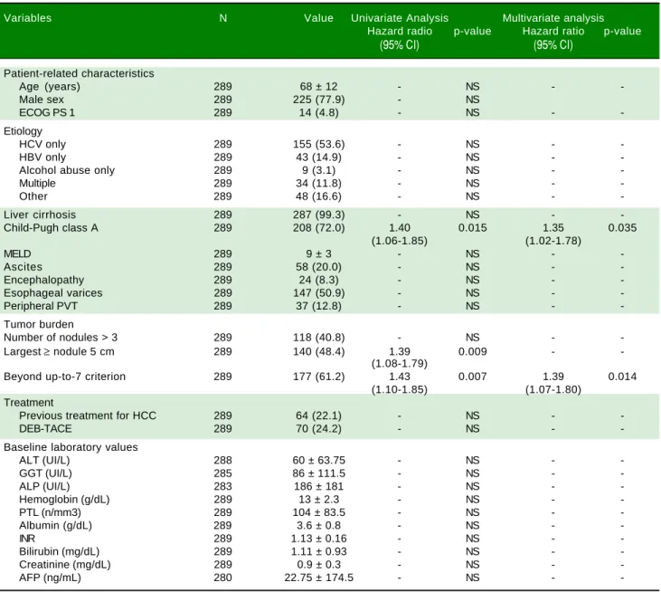 Table 2. Baseline predictors of survival in 289 patients with BCLC-B hepatocellular carcinoma at time of first TACE.