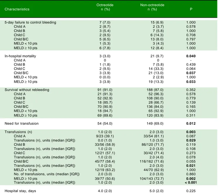 Table 2. Outcomes in patients with and without octreotide, in the overall series and in different subgroups.