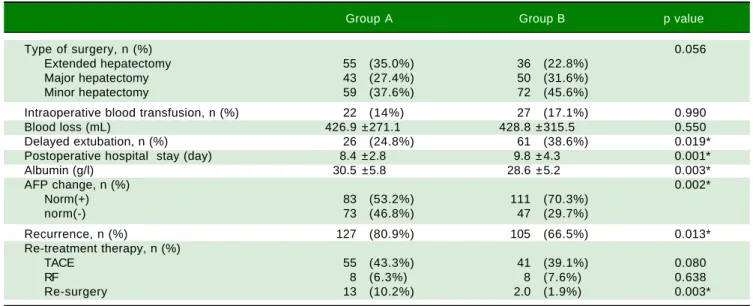 Table 3. Surgery-related features and follow-up data.
