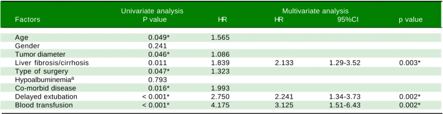 Table 5. Factors associated with postoperative complications.