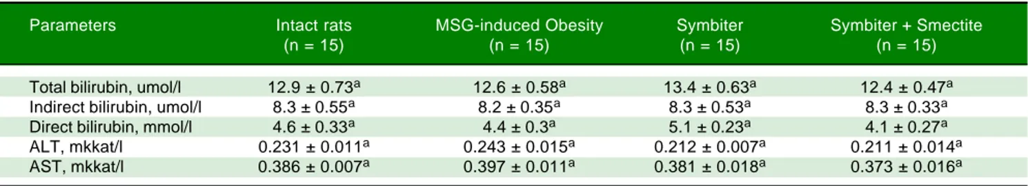 Table 1. Liver function tests of rats under MSG-induced obesity and after administration of probiotic and their combination with