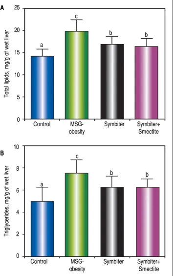 Figure 4.  Figure 4. Serum proinflammatory cytokines content of rats with the MSG- MSG-induced obesity and after administration of probiotic and their combination with smectite
