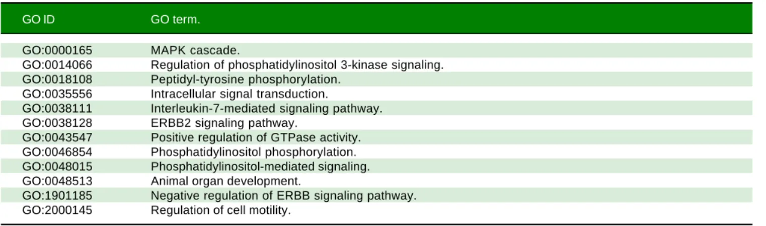Table 1. Gene Ontology (GO) - Biological Process for NRG4 Gene.