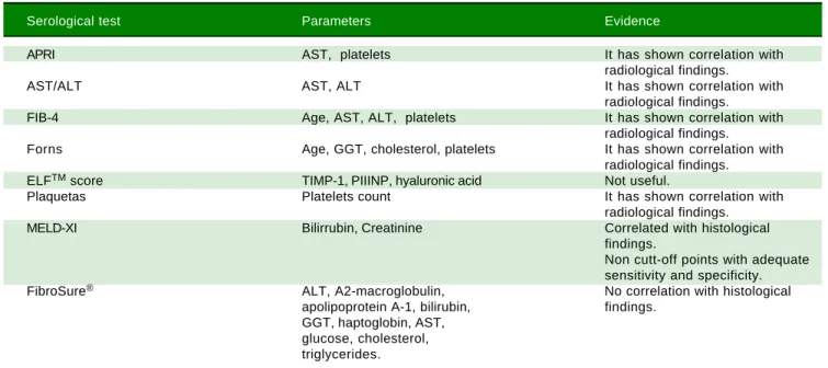 Table 3. Serological methods for diagnosis FALD y FS patients.