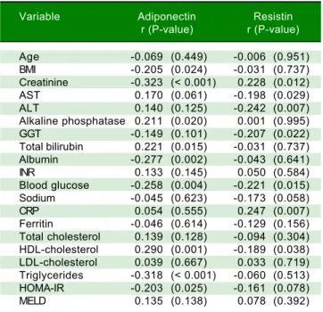 Figure 1.  Figure 1. Box-plots of adiponectin (A)  (A)  (A)  (A)  (A) and resistin (B)   (B)   (B)   (B)   (B) levels among control group and patients with cirrhosis divided according to the Child-Pugh (CP) Classification