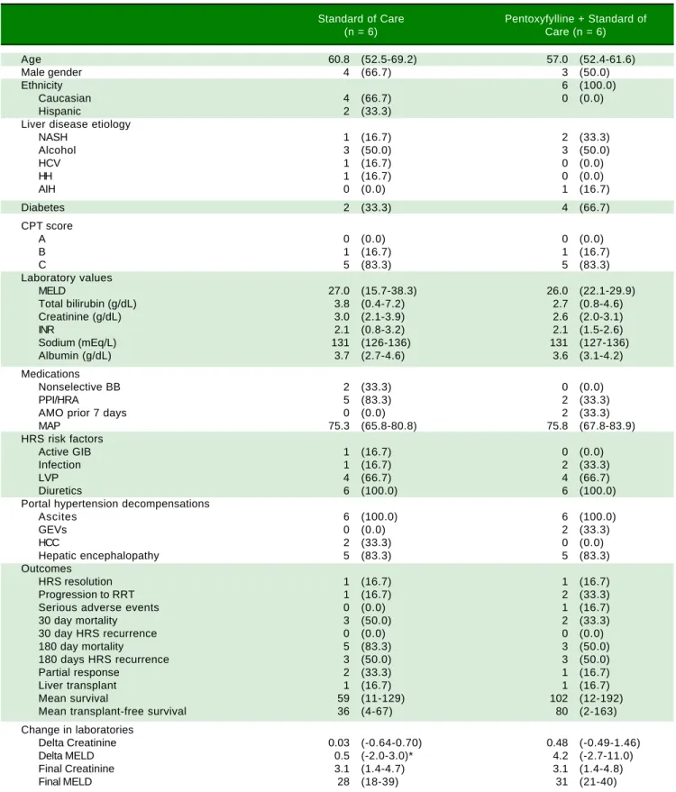 Table 1. Univariate comparison looking at Standard of Care (albumin, midodrine and octretotide) compared to Pentoxyfylline + Standard
