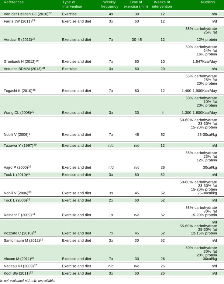 Table 2. Details of the interventions used in each study for lifestyle change.