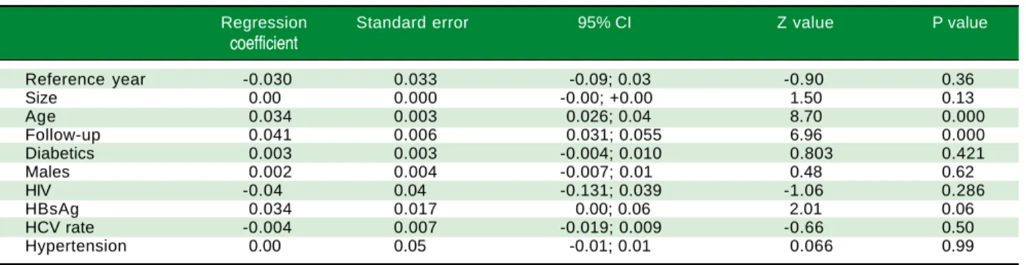 Table 4. Meta-regression: Impact of continuous variables on adjusted effect estimate (n = 10 studies, n = 315,404 unique patients) (frequency of proteinuria).