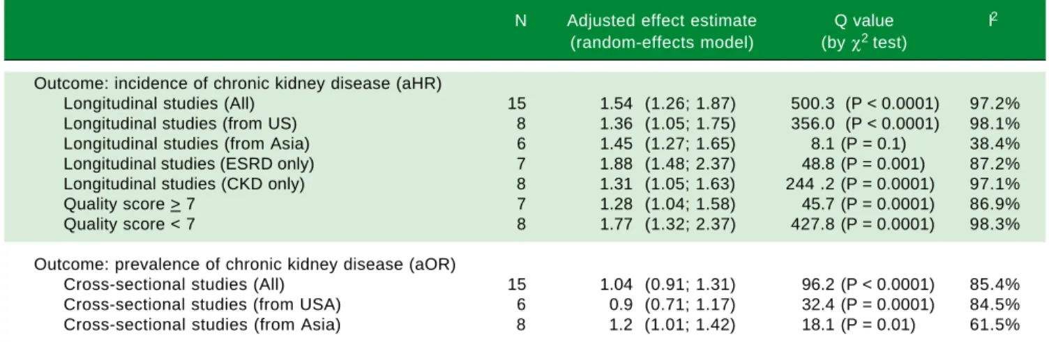 Table 1. Summary measure for adjusted effect estimate of CKD according to anti-HCV serologic status among various groups of in- in-terest.