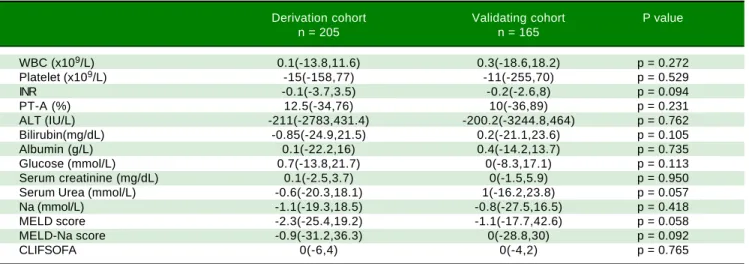 Table 2. Change of variables at day 7 of derivation and validation cohort.