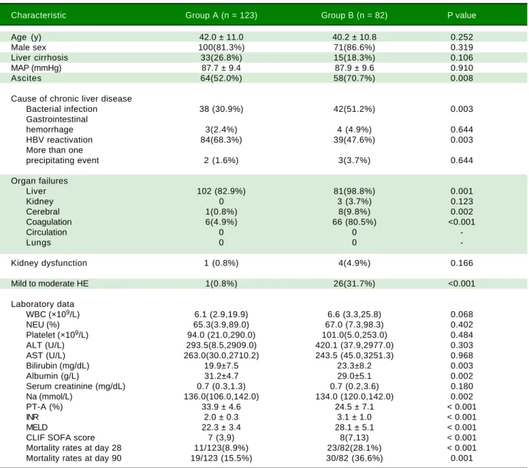 Table 5. Characteristics of patients in group A and B at enrolment.