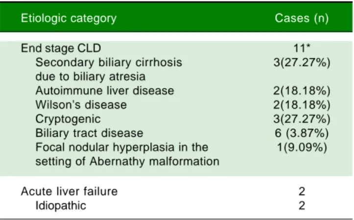 Table 2. Etiologic categorisation of end stage CLD and acute liv- liv-er failure in adults.