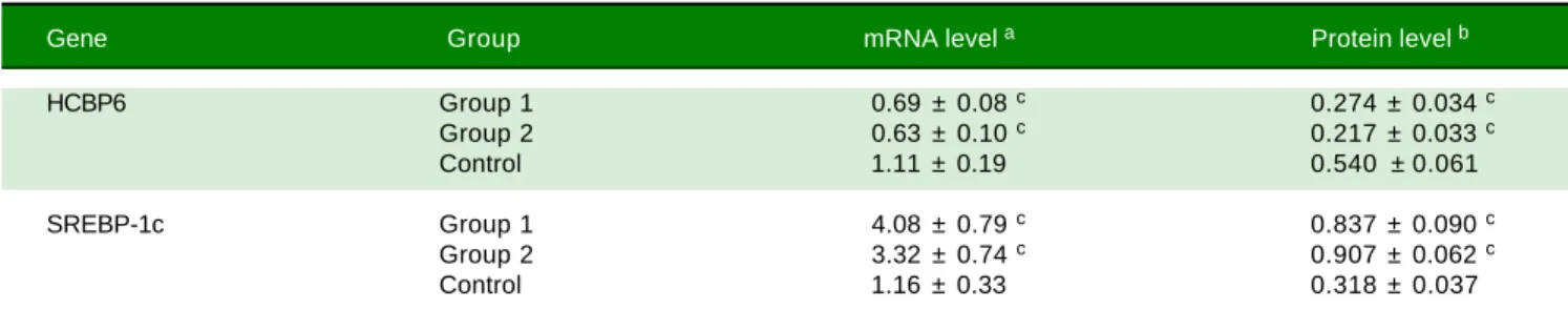 Table 2. HCBP6 and SREBP-1c expressions in hepatocytes of Group 1, Group 2, and control rats.