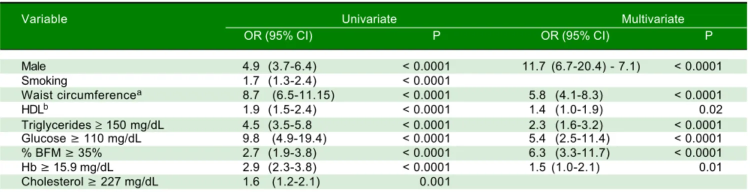 Table 3.  Univariate and multivariate analysis of presence of liver steatosis in control and study group.