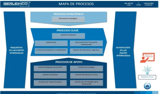 Ilustración 1. Mapa de procesos GERLEINCO