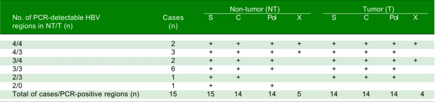 Table 4.  Distribution of HBV regions detectable by highly-sensitive, in-house detection system in non-tumor and tumor tissues from 15