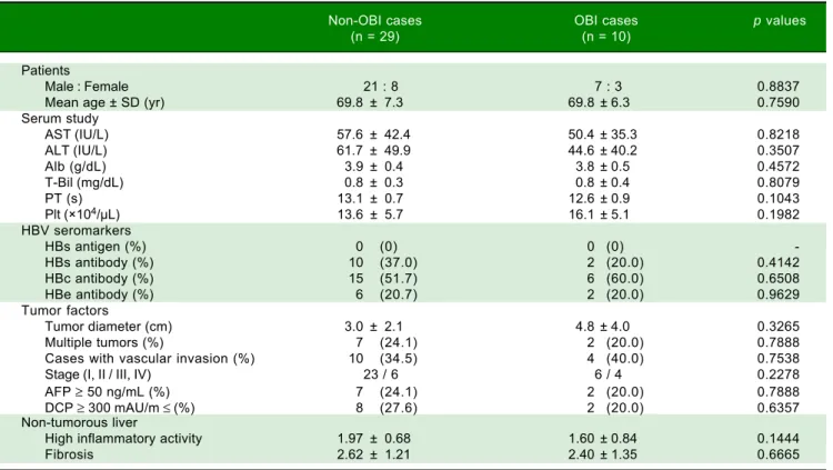 Table 6.  Characteristics of OBI-positive HCC patients with CHC.
