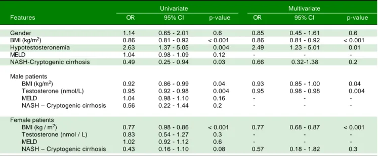 Table 3. Features associated with sarcopenia by multivariable regression analysis.