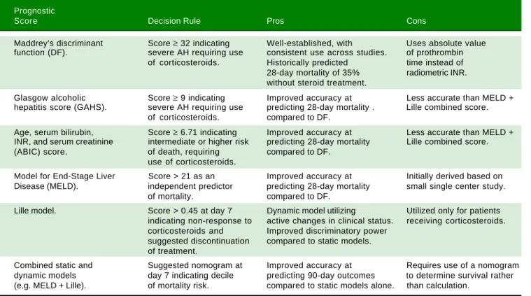 Table 1. Overview of prognostic models. 15-21
