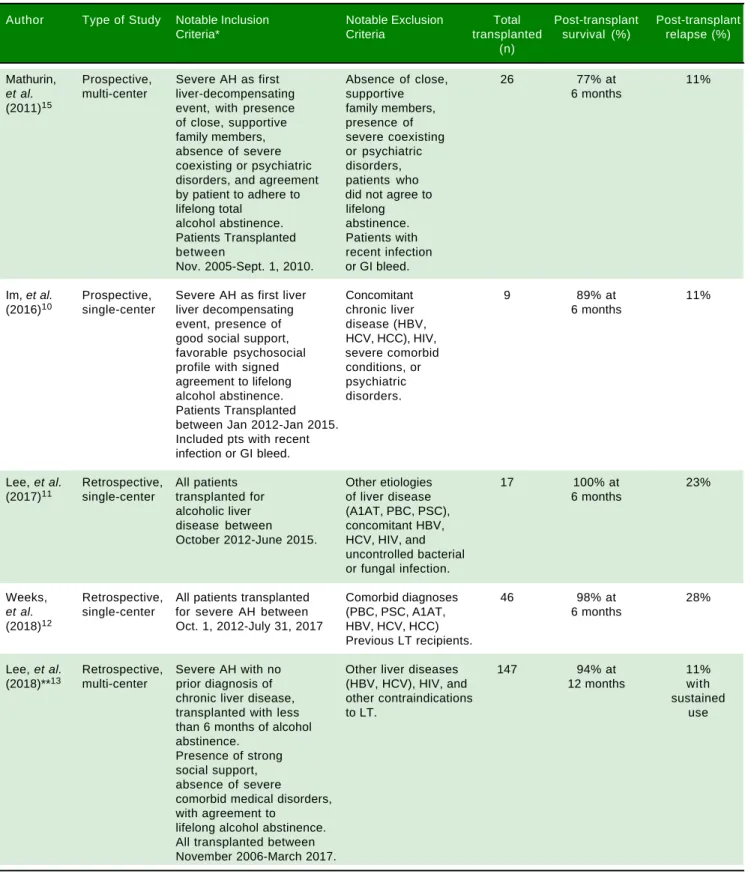 Table 2. Summary of previous publications on early liver transplantation for alcoholic hepatitis.