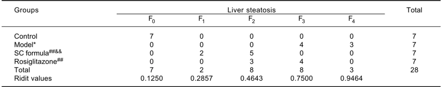 Figure 1. Figure 1. SC formula decreases high fat diet-induced increase of body weight (AAAAA), liver weight (BBBBB) and liver index (C CC CC)